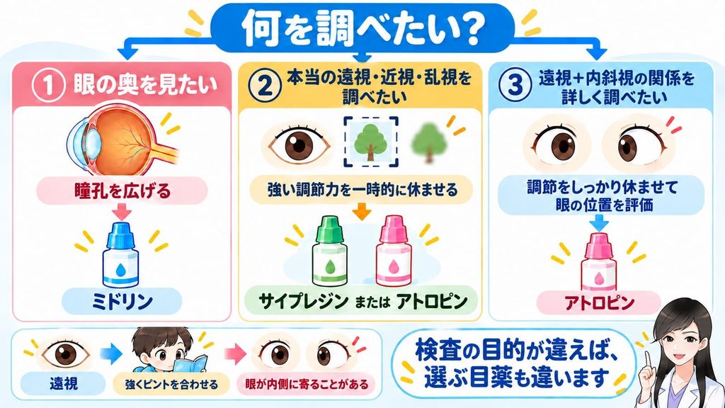 小児科で使われる検査点眼薬は、目的に合わせて選択することの大切さを説明する図