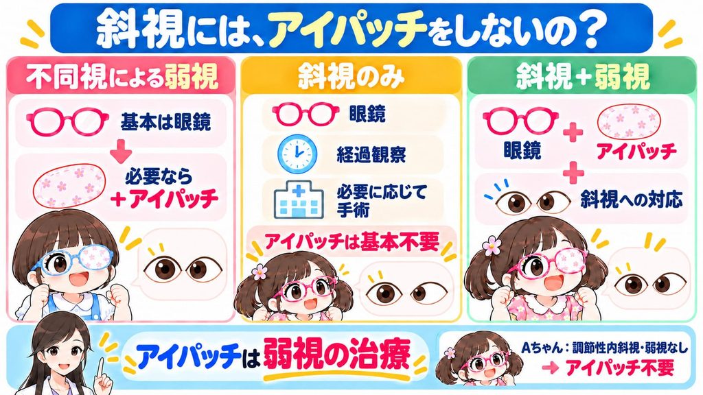 斜視にはアイパッチをしないことを説明する図